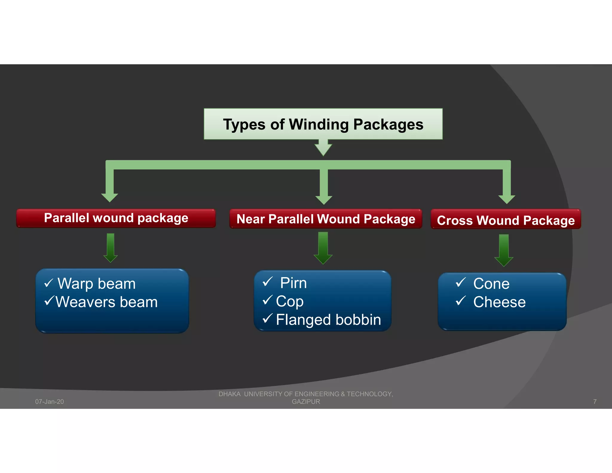 Types of Winding Packages
 Pirn
 Cop
 Flanged bobbin
Cross Wound Package
 Cone
 Cheese
Near Parallel Wound PackageParallel wound package
 Warp beam
Weavers beam
DHAKA UNIVERSITY OF ENGINEERING & TECHNOLOGY,
GAZIPUR07-Jan-20 7
 