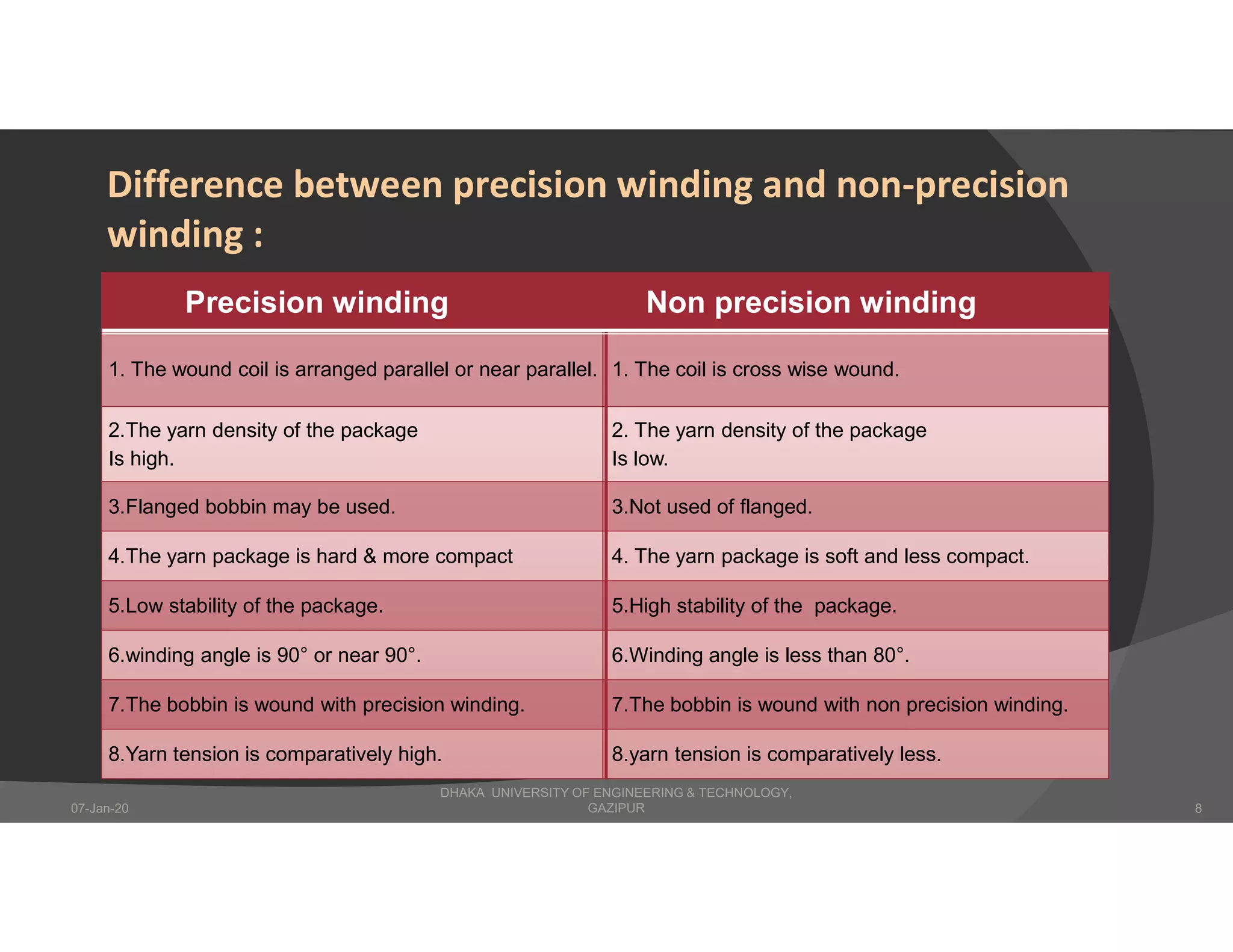 Precision winding Non precision winding
1. The wound coil is arranged parallel or near parallel. 1. The coil is cross wise wound.
2.The yarn density of the package
Is high.
2. The yarn density of the package
Is low.
3.Flanged bobbin may be used. 3.Not used of flanged.
4.The yarn package is hard & more compact 4. The yarn package is soft and less compact.
5.Low stability of the package. 5.High stability of the package.
6.winding angle is 90° or near 90°. 6.Winding angle is less than 80°.
7.The bobbin is wound with precision winding. 7.The bobbin is wound with non precision winding.
8.Yarn tension is comparatively high. 8.yarn tension is comparatively less.
Difference between precision winding and non-precision
winding :
DHAKA UNIVERSITY OF ENGINEERING & TECHNOLOGY,
GAZIPUR07-Jan-20 8
 
