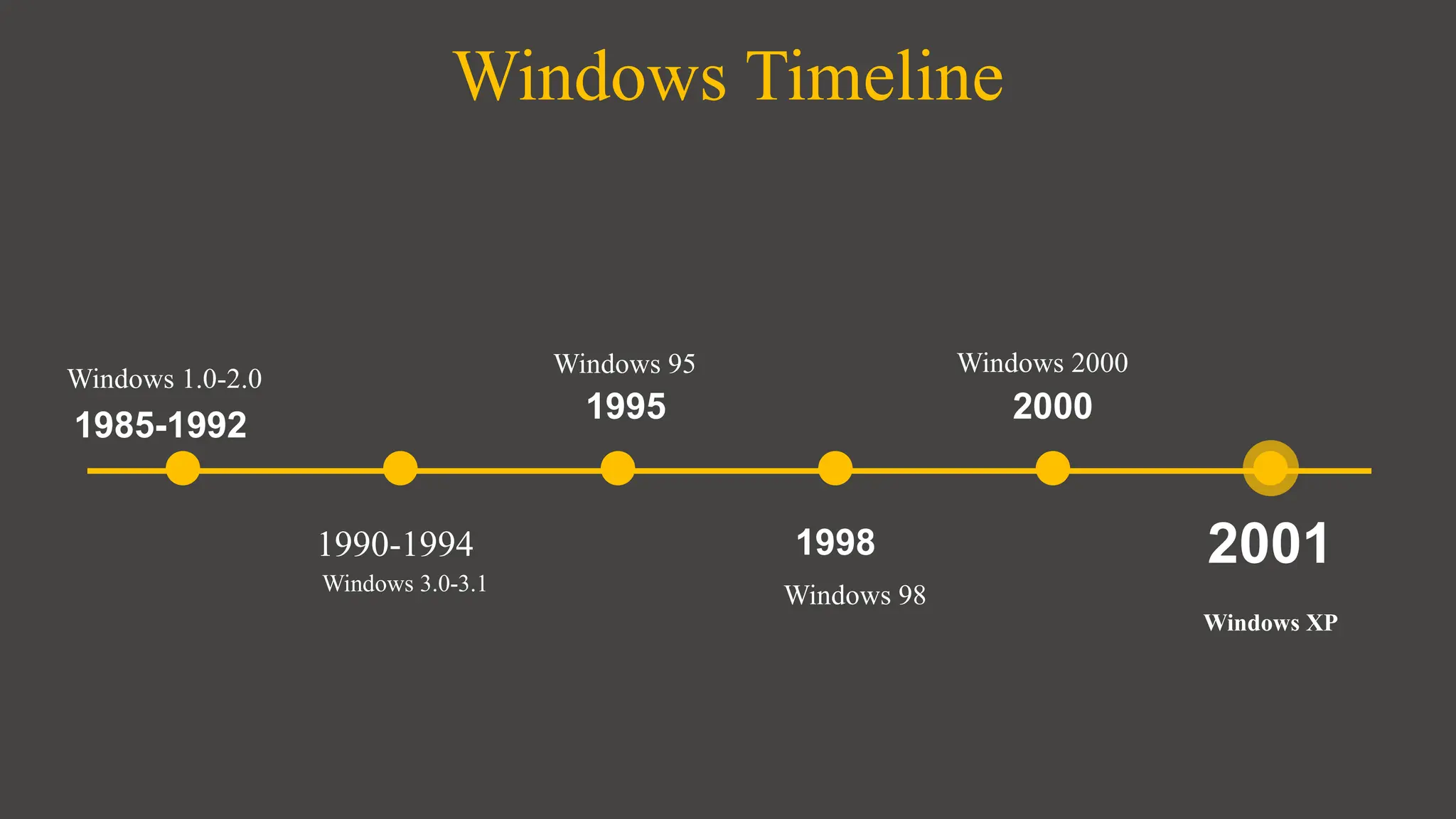 Windows Timeline
1990-1994
1995
1998
2000
2001
1985-1992
Windows 3.0-3.1
Windows 95
Windows 98
Windows 2000
Windows XP
Windows 1.0-2.0
 