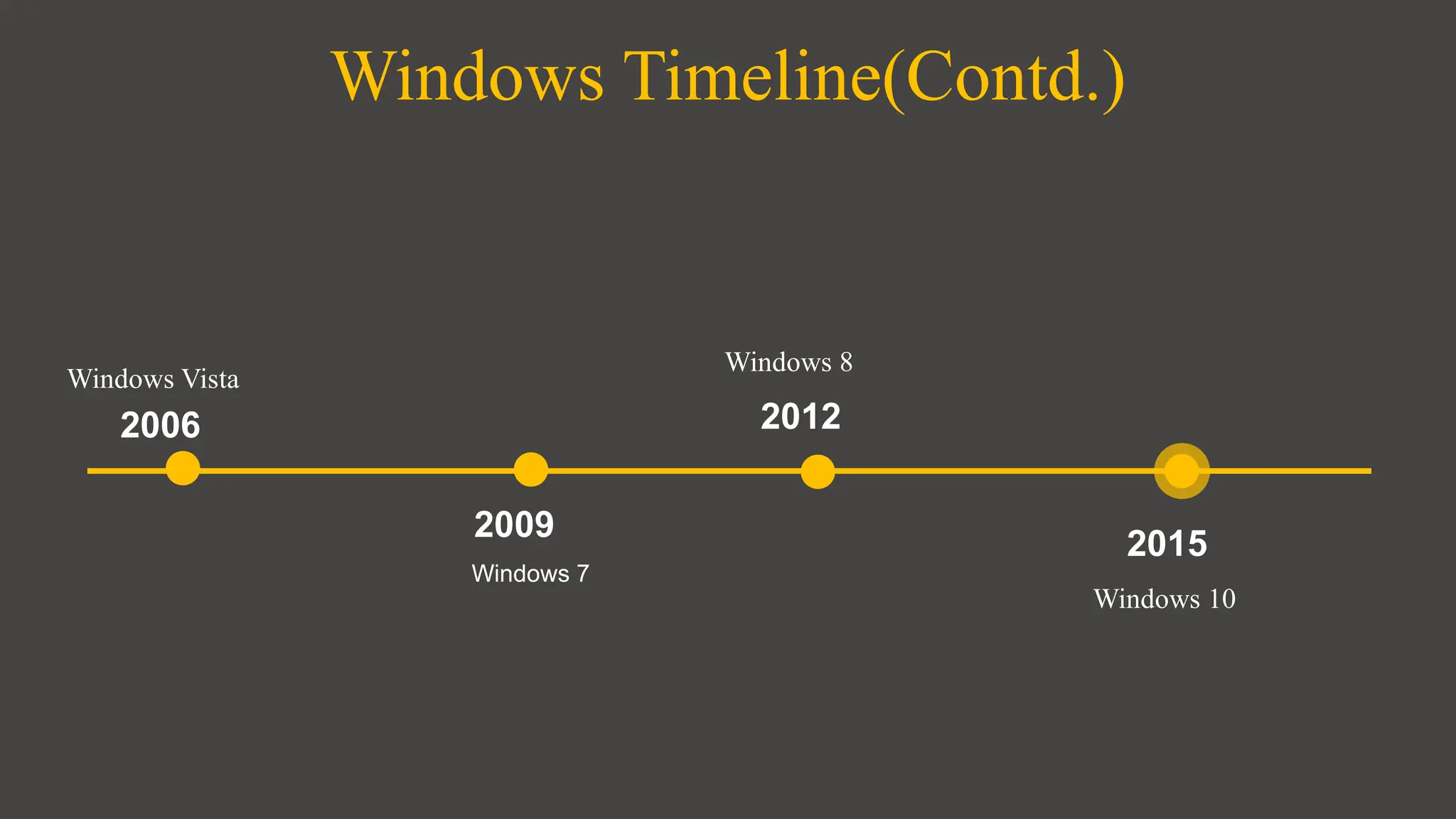 Windows Timeline(Contd.)
2009
2012
2015
2006
Windows 7
Windows 8
Windows 10
Windows Vista
 