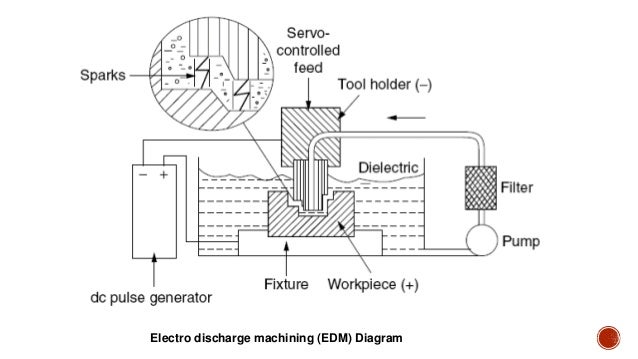 electrical discharge machining