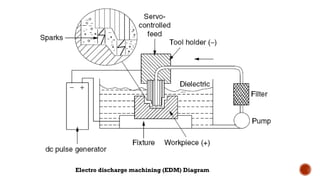 Electro discharge machining (EDM) Diagram
 