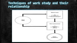 Introduction To Work Study Presentation on work study | PPTX