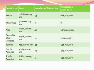Continent Area Number of Countries
Population
(as of 2011)
Africa
11,608,000 sq
km
54 778,000,000
Antarctica
5,100,000 sq
km
0 0
Asia
17,212,000 sq
km
47 3,674,000,000
Australia
plus
Oceania
2,968,000 sq
km
14 31,000,000
Europe 837,000 sq km 43 342,000,000
North
America
9,365,000 sq
km
23 483,000,000
South
America
6,880,000 sq
km
12 342,000,000
 