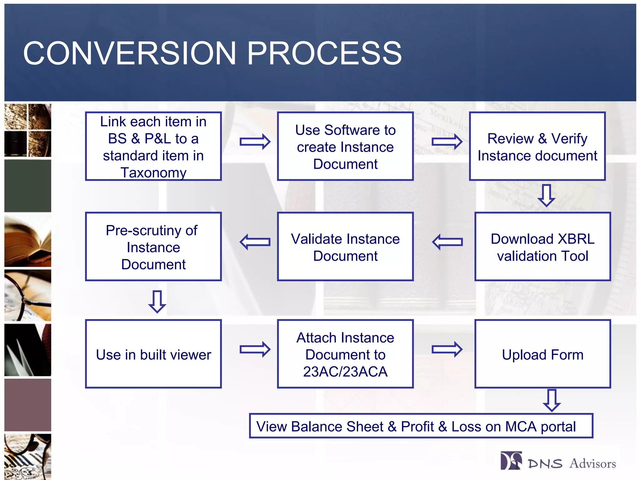 CONVERSION PROCESS ©  2010  All rights reserved. Link each item in BS & P&L to a standard item in Taxonomy Use Software to create Instance Document Review & Verify Instance document Download XBRL validation Tool Validate Instance Document Pre-scrutiny of  Instance Document Use in built viewer Attach Instance Document to 23AC/23ACA Upload Form View Balance Sheet & Profit & Loss on MCA portal 