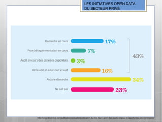 LES INITIATIVES OPEN DATA
                                                   DU SECTEUR PRIVÉ




http://www.bluenove.com/publications/actualite/publication-du-livre-blanc-open-data-quels-enjeux-et-opportunites-pour-lentreprise/
 