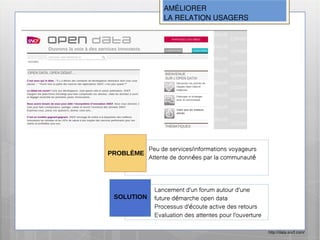 AMÉLIORER
                 LA RELATION USAGERS




            Peu de services/informations voyageurs
PROBLÈME
            Attente de données par la communaut é




              Lancement d'un forum autour d'une
 SOLUTION     future démarche open data
              Processus d'écoute active des retours
              Evaluation des attentes pour l'ouverture

                                                         http://data.sncf.com/
 