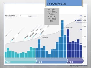 LE BOOM DES API

 Google,
Facebook,
  Twitter,
 Youtube,
NYTimes
   Etc.




                  http://blog.programmableweb.com
 