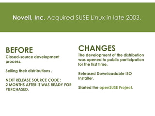 Novell, Inc. Acquired SUSE Linux in late 2003.
CHANGES
The development of the distribution
was opened to public participation
for the first time.
Released Downloadable ISO
Installer.
Started the openSUSE Project.
BEFORE
Closed-source development
process.
Selling their distributions .
NEXT RELEASE SOURCE CODE :
2 MONTHS AFTER IT WAS READY FOR
PURCHASED.
 