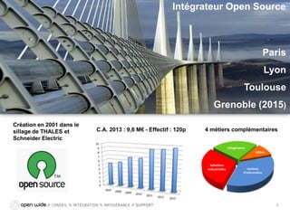GICM – ARKEA
OPEN WIDE : Intégrateur Open Source
Création en 2001 dans le
sillage de THALES et
Schneider Electric
C.A. 2013 : 9,6 M€ - Effectif : 120p 4 métiers complémentaires
Intégrateur Open Source
Paris
Lyon
Toulouse
Grenoble (2015)
2
 