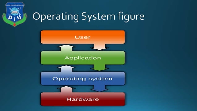 Presentation operating system | PPT