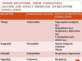 RECEPTOR ENDOGENOUS LIGAND EFFECT ON RECEPTOR
STIMULATION
Mu(μ) Endorrphin Supraspinal analgesia
(μ1)
Dependance (μ2)
Respiratory depression
(μ2)
Constipation (μ2) ,
miosis (μ2)
Kappa(ĸ) Dynorphin Spinal analgesia
Sedation
Miosis
Delta(δ) Enkephalins Respiratory depression
Sigma(σ) Unknown Dysphoria
OPIOID RECEPTORS, THEIR ENDOGENOUS
LIGANDS AND EFFECT PRODUCED ON RECEPTOR
STIMULATION
 