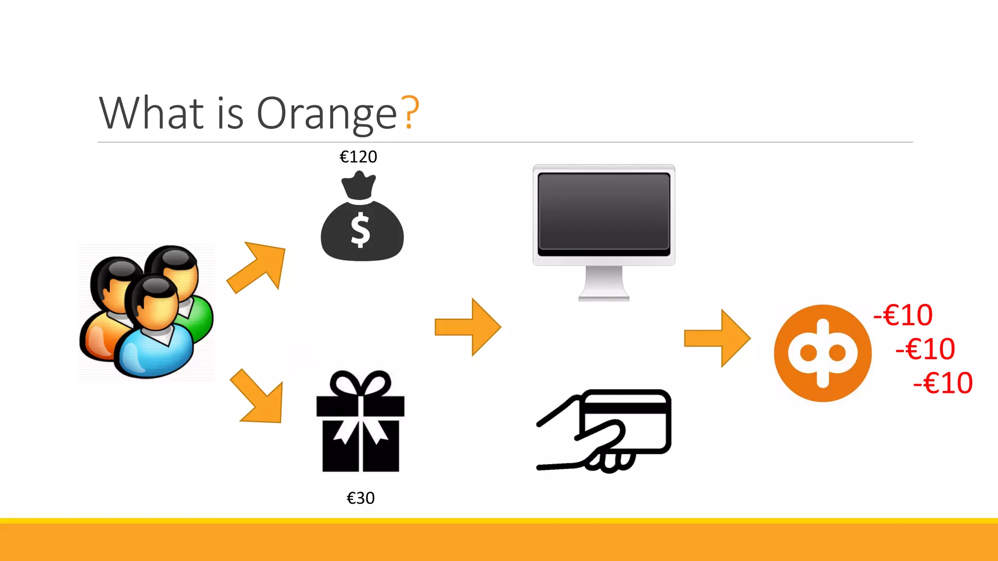 OP Orange- OpenFin Hack&Ideathon | PDF | Internet | Computing