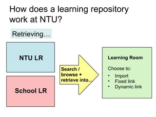 Learning Room Choose to: Import Fixed link Dynamic link School LR   NTU LR Search / browse + retrieve into…    How does a learning repository work at NTU? Retrieving… 