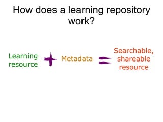 How does a learning repository work? Learning resource Metadata Searchable, shareable resource 