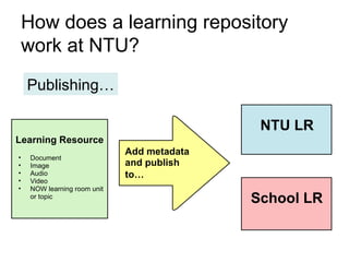 How does a learning repository work at NTU? School LR   NTU LR Add metadata and publish to…    Learning Resource Document  Image Audio Video NOW learning room unit or topic Publishing… 