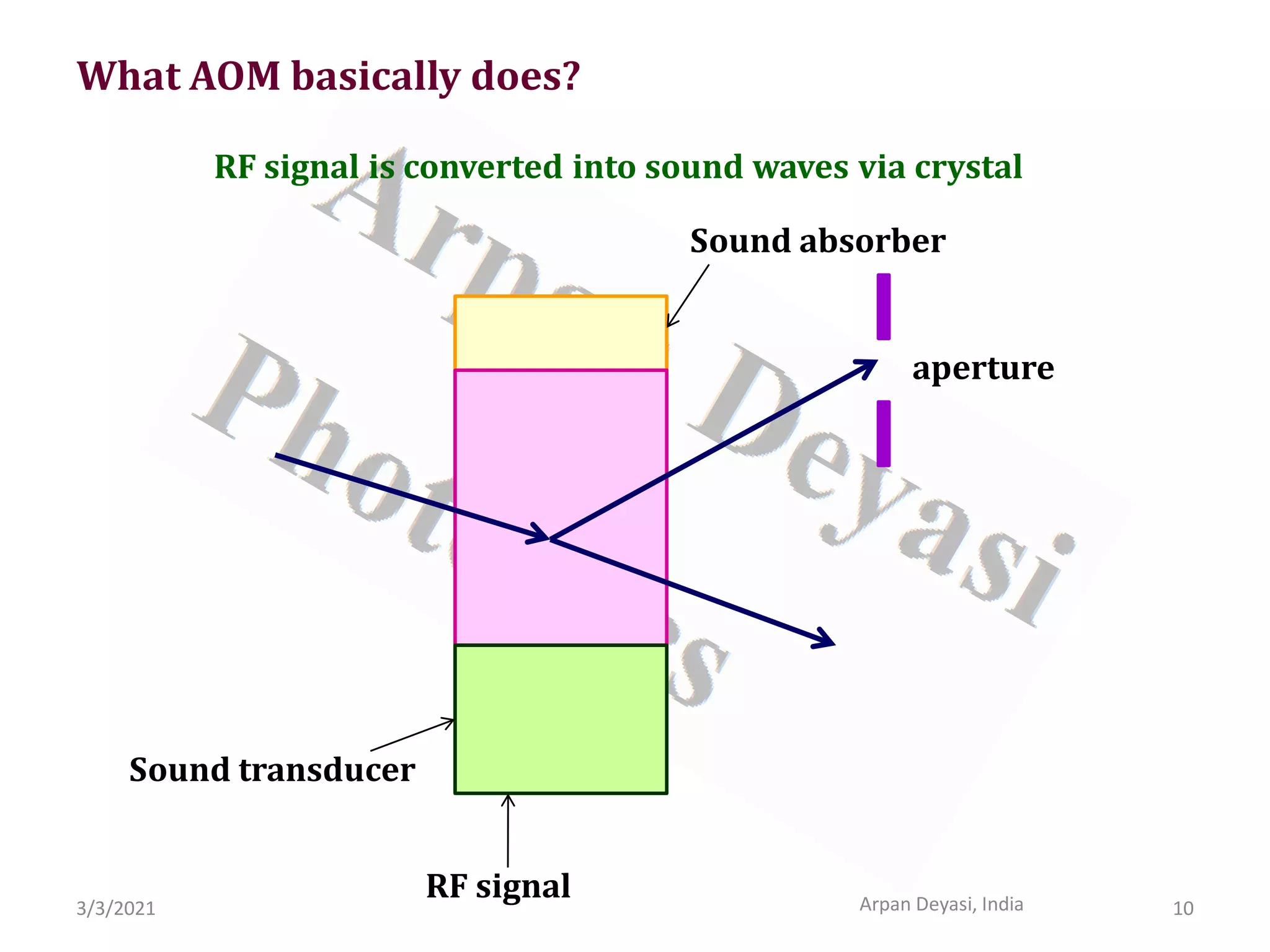 3/3/2021 10
Arpan Deyasi, India
What AOM basically does?
RF signal is converted into sound waves via crystal
Sound absorber
Sound transducer
RF signal
aperture
 