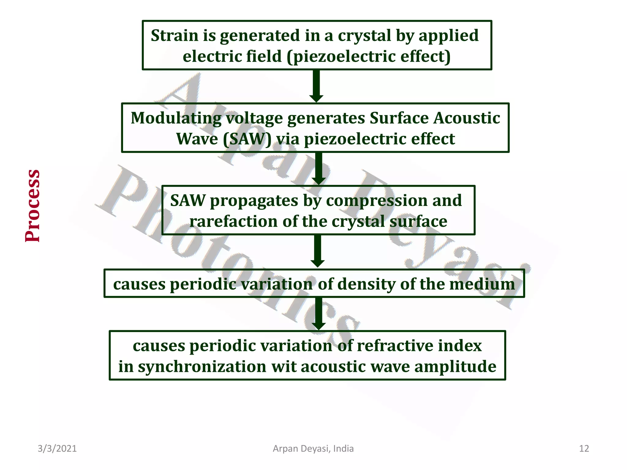 3/3/2021 12
Arpan Deyasi, India
Process Strain is generated in a crystal by applied
electric field (piezoelectric effect)
Modulating voltage generates Surface Acoustic
Wave (SAW) via piezoelectric effect
SAW propagates by compression and
rarefaction of the crystal surface
causes periodic variation of density of the medium
causes periodic variation of refractive index
in synchronization wit acoustic wave amplitude
 