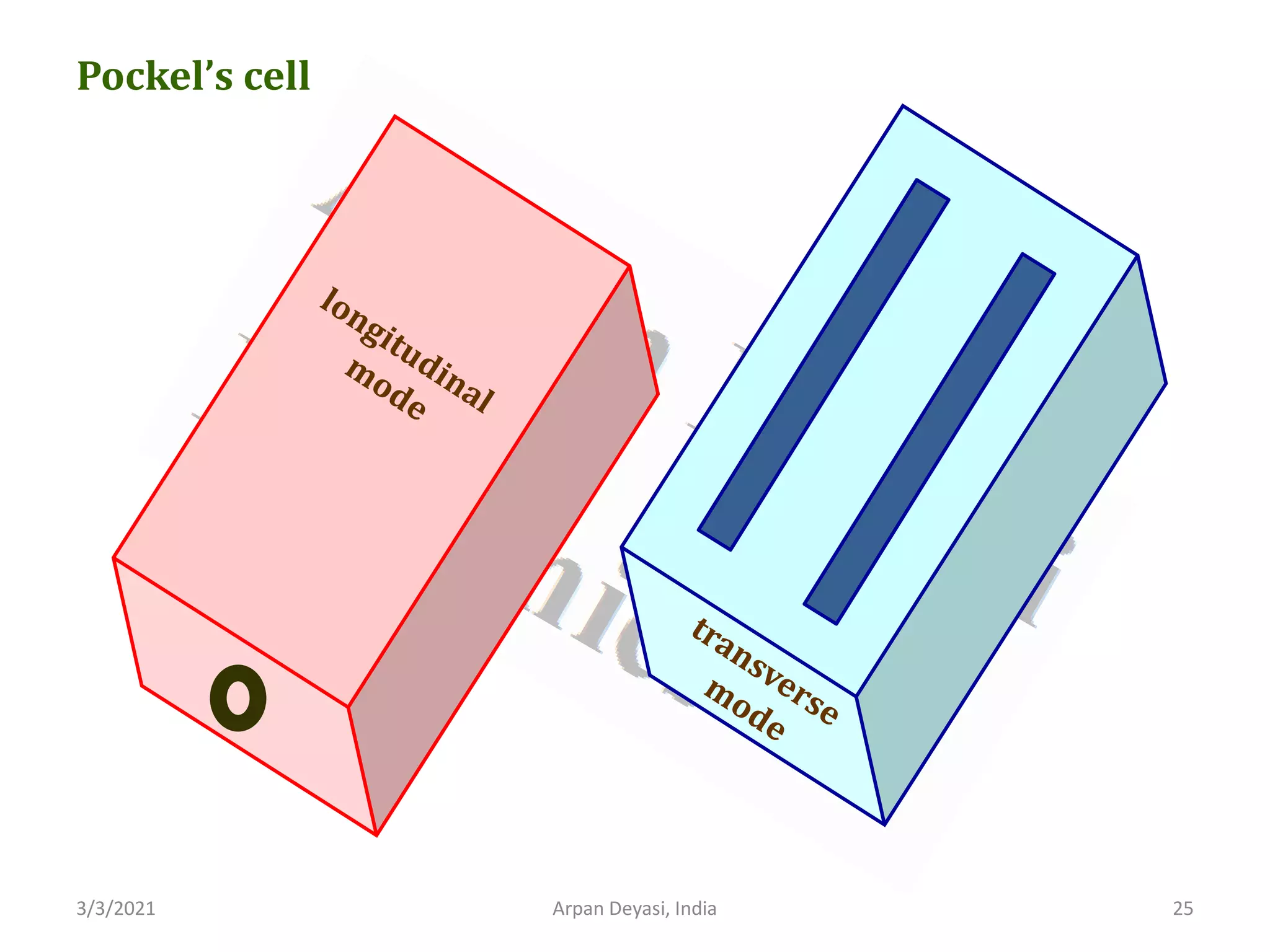 3/3/2021 Arpan Deyasi, India 25
Pockel’s cell
 