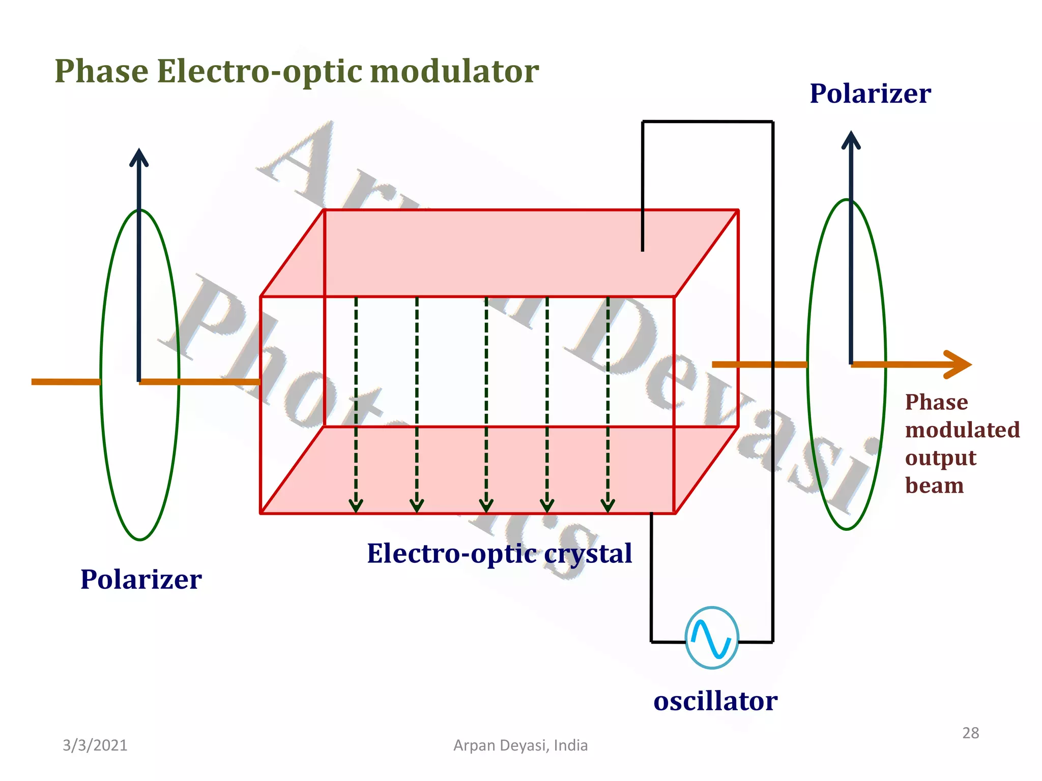 3/3/2021 Arpan Deyasi, India
28
Electro-optic crystal
Polarizer
Polarizer
Phase Electro-optic modulator
Phase
modulated
output
beam
oscillator
 