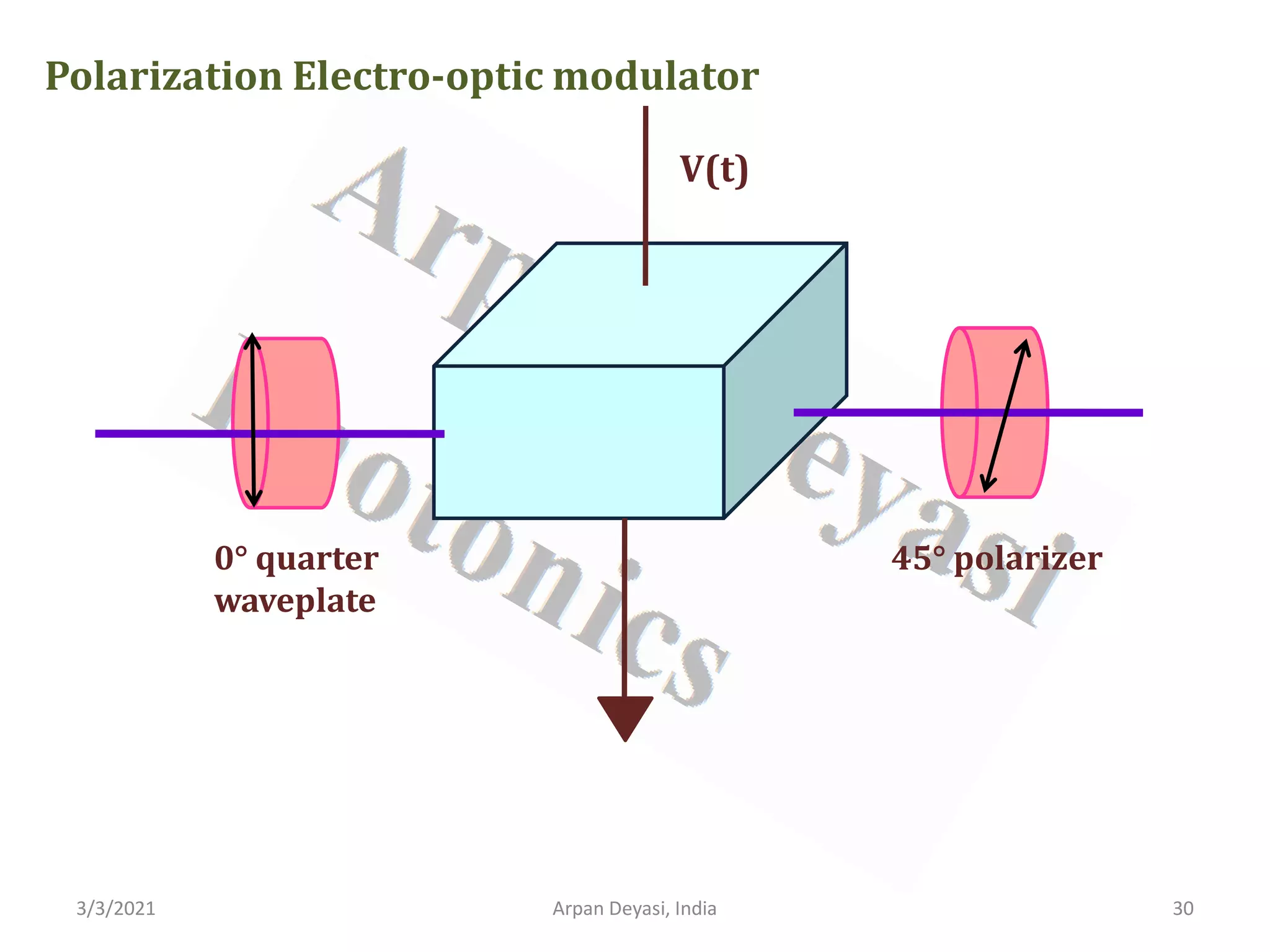 3/3/2021 Arpan Deyasi, India 30
V(t)
0° quarter
waveplate
45° polarizer
Polarization Electro-optic modulator
 