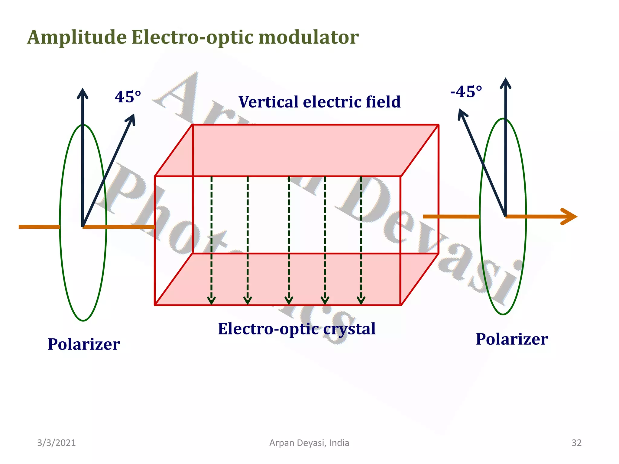 3/3/2021 Arpan Deyasi, India 32
Vertical electric field
Electro-optic crystal
Polarizer Polarizer
45° -45°
Amplitude Electro-optic modulator
 
