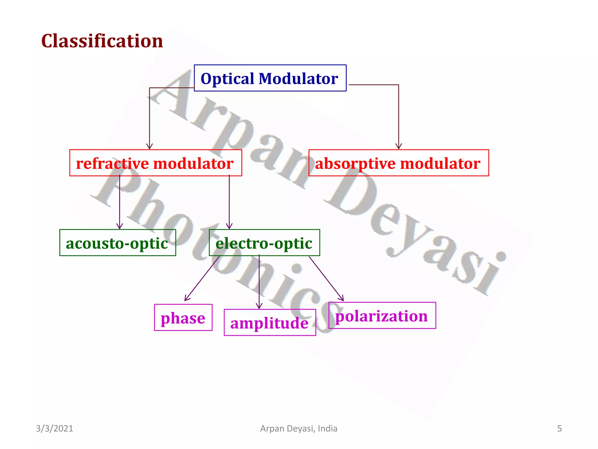 3/3/2021 5
Arpan Deyasi, India
Classification
Optical Modulator
refractive modulator absorptive modulator
electro-optic
acousto-optic
phase amplitude polarization
 