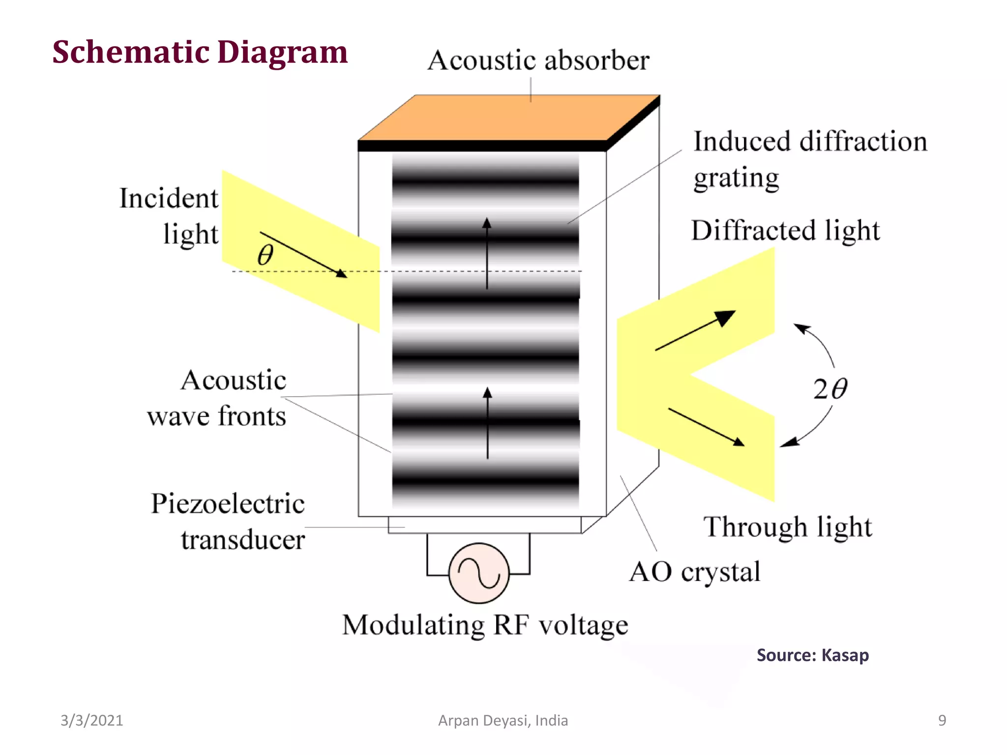 3/3/2021 9
Arpan Deyasi, India
Source: Kasap
Schematic Diagram
 
