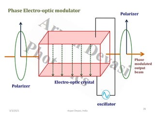 3/3/2021 Arpan Deyasi, India
28
Electro-optic crystal
Polarizer
Polarizer
Phase Electro-optic modulator
Phase
modulated
output
beam
oscillator
 
