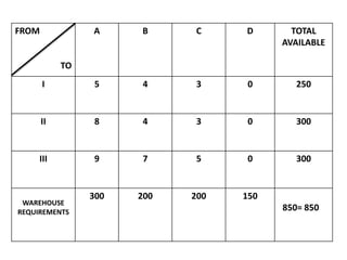 FROM
TO
A B C D TOTAL
AVAILABLE
I 5 4 3 0 250
II 8 4 3 0 300
III 9 7 5 0 300
WAREHOUSE
REQUIREMENTS
300 200 200 150
850= 850
 