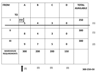 FROM
TO
A B C D TOTAL
AVAILABLE
I
5 4 3 0
250
II
8 4 3 0
300
III
9 7 5 0
300
WAREHOUSE
REQUIREMENTS
300 200 200 150
(1)
(1)
(2)
(3) (0) (0) (0)
250
300-250=50
 