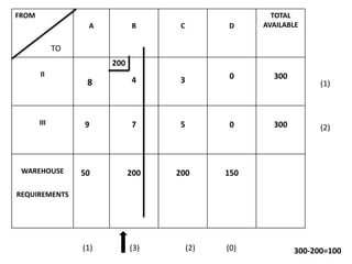 FROM
A B C D
TOTAL
AVAILABLE
II
8 4 3 0 300
III 9 7 5 0 300
WAREHOUSE
REQUIREMENTS
50 200 200 150
TO
(1)
(2)
(1) (3) (2) (0)
200
300-200=100
 