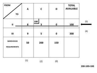 FROM
A C D
TOTAL
AVAILABLE
II 8 3 0 100
III 9 5 0 300
WAREHOUSE
REQUIREMENTS
50 200 150
TO
100 (5)
(4)
(1) (2) (0)
200-100=100
 