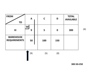 FROM
A C D
TOTAL
AVAILABLE
III 9 5 0 300
WAREHOUSE
REQUIREMENTS 50 100 150
TO
(4)
(9) (5) (0)
50
300-50=250
 