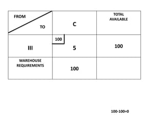 FROM
C
TOTAL
AVAILABLE
III 5 100
WAREHOUSE
REQUIREMENTS
100
TO
100
100-100=0
 