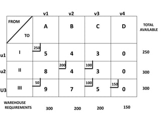 FROM
A B C D
I 5 4 3 0
II 8 4 3 0
III 9 7 5 0
TO
WAREHOUSE
REQUIREMENTS
TOTAL
AVAILABLE
300 200 200 150
250
300
300
250
200 100
50 100 150
u1
u2
U3
v1 v2 v3 v4
 