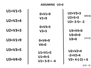 U1+V1=5
U2+V2=4
U2+V3=3
U3+V1=9
U3+V3=5
U3+V4=0
ASSUMING U3=0
0+V1=9
V1=9
0+V3=5
V3=5
0+V4=0
V4=0
U1+V1=5
U1+9=5
U1= 5-9 = -4
U2+V3=3
U2+5=3
U2= 3-5= -2
(V3=5)
U3+V4=0
U3+0=0
U3=0
U2+V2=4
-2+V2=4
V2= 4-(-2) = 6
(V4=0)
(U2= -2)
 