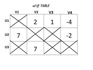 uI-VJ TABLE
2 1 -4
7 -2
7
V1 V2 V3 V4
U1
U2
U3
 