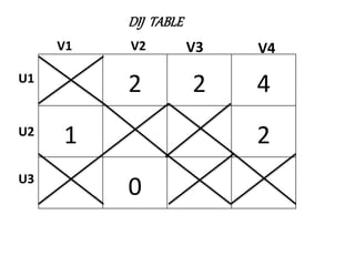 DIJ TABLE
2 2 4
1 2
0
V1 V2 V3 V4
U1
U2
U3
 