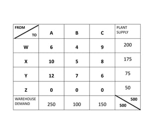 FROM
A B C
PLANT
SUPPLY
W 6 4 9 200
X 10 5 8 175
Y 12 7 6 75
Z 0 0 0 50
WAREHOUSE
DEMAND 250 100 150
500
TO
500
 
