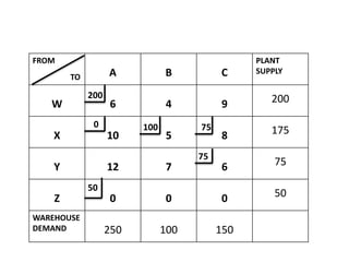 FROM
A B C
PLANT
SUPPLY
W 6 4 9 200
X 10 5 8 175
Y 12 7 6 75
Z 0 0 0 50
WAREHOUSE
DEMAND 250 100 150
TO
200
0 100 75
50
75
 