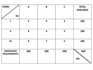 FROM
TO
A B C TOTAL
AVAILABLE
I 5 4 3 250
II 8 4 3 300
III 9 7 5 300
WAREHOUSE
REQUIREMENTS
300 200 200 850
700
 
