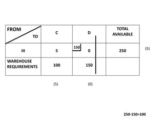 FROM
C D
TOTAL
AVAILABLE
III 5 0 250
WAREHOUSE
REQUIREMENTS 100 150
TO
(5)
(5) (0)
150
250-150=100
 