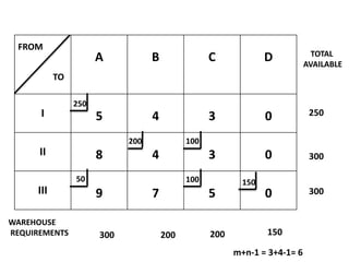 FROM
A B C D
I 5 4 3 0
II 8 4 3 0
III 9 7 5 0
TO
WAREHOUSE
REQUIREMENTS
TOTAL
AVAILABLE
300 200 200 150
250
300
300
250
200 100
50 100 150
m+n-1 = 3+4-1= 6
 