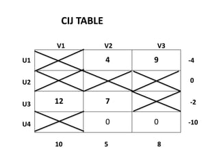 CIJ TABLE
4 9
12 7
0 0
V1 V2 V3
U1
U2
U3
U4
-4
0
-2
-10
10 5 8
 