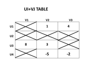 UI+VJ TABLE
1 4
8 3
-5 -2
V1 V2 V3
U1
U2
U3
U4
 