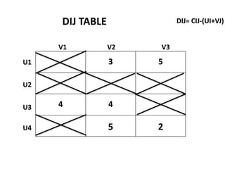 DIJ TABLE
3 5
4 4
5 2
V1 V2 V3
U1
U2
U3
U4
DIJ= CIJ-(UI+VJ)
 