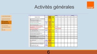 Activités générales
L’ENTREPRISE
ORGANIGRAM
ME
ACTIVITES
GENERALES
BILAN
ACTIVITES
JOURNALIERE
S
6
 