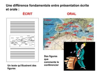 Une différence fondamentale entre présentation écrite et orale : Un texte qu'illustrent des figures ÉCRIT ORAL Des figures que commente le conférencier 