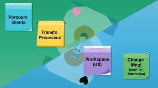 7 Interne Orange
Parcours
clients
Transfo
Processus
Change
Mngt
(com’ et
formation)
Workspace
(UX)
 